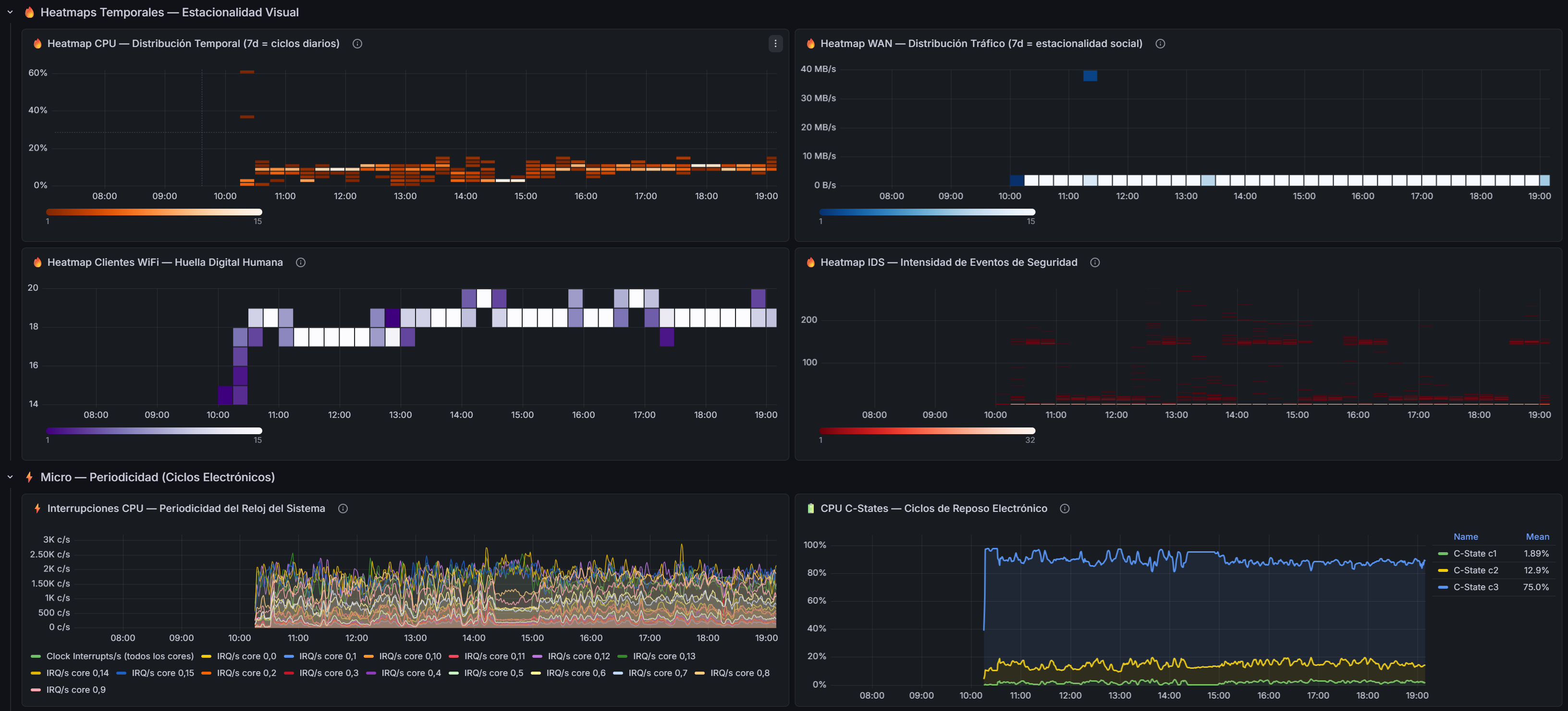 Heatmaps Temporales